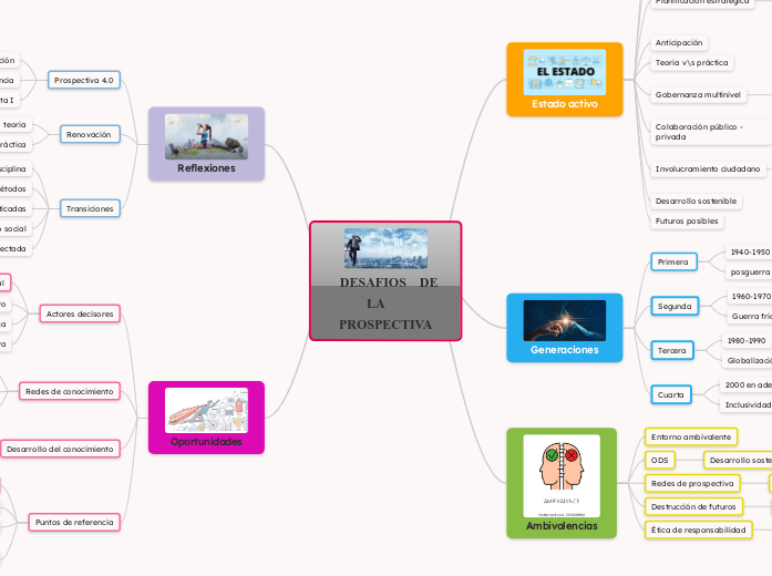    DESAFIOS    DE LA      PROSPECTIVA - Mapa Mental