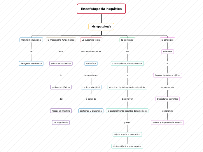 Encefalopatía hepática - Mapa Mental