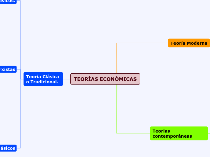 TEORÌAS ECONÒMICAS