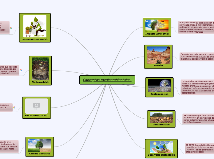 Conceptos medioambientales.