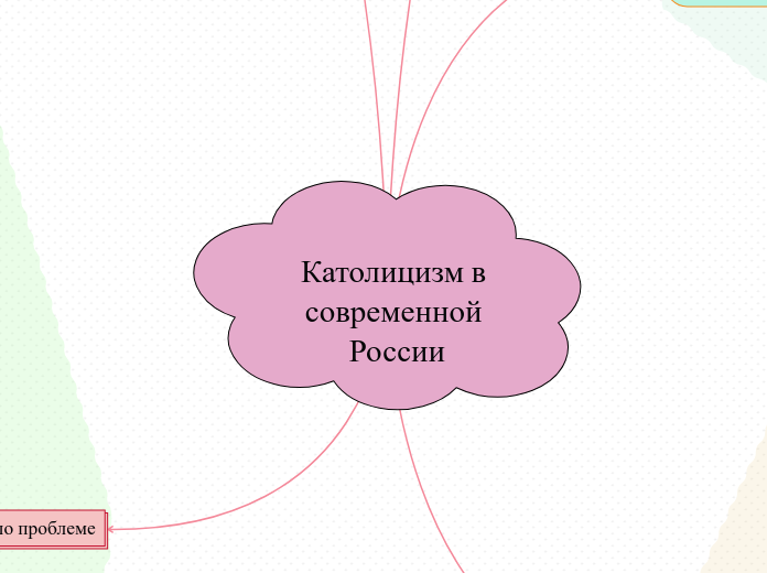 Католицизм в современной России - Мыслительная карта