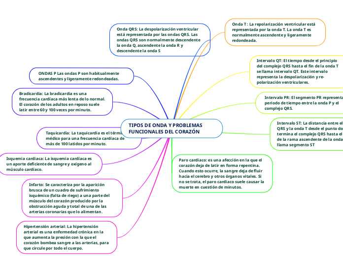 TIPOS DE ONDA Y PROBLEMAS FUNCIONALES DEL CORAZÓN