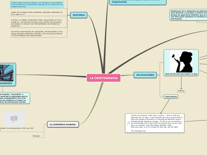 LA CRIPTOGRAFIA - Mapa Mental