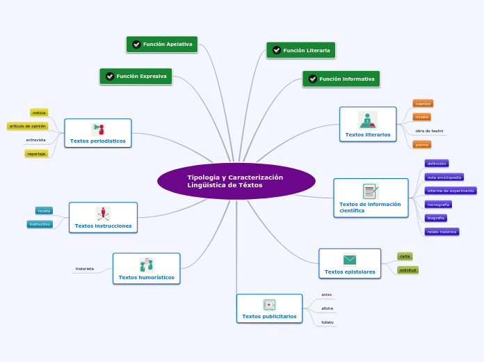 Tipologia y Caracterización 
Lingüístic...- Mapa Mental