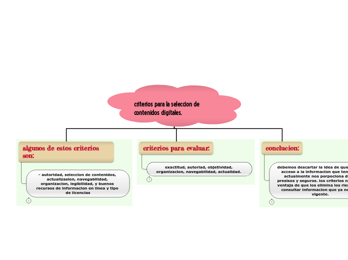 criterios para la seleccion de contenidos digitales.