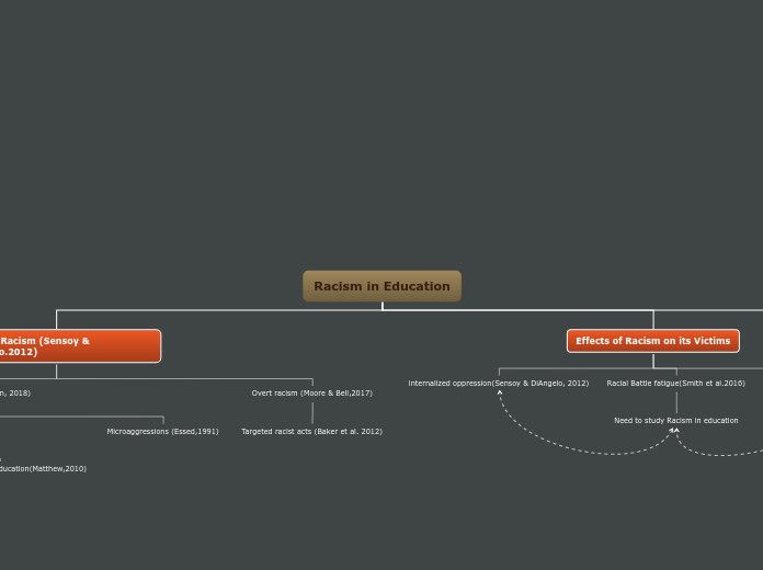 Organigram