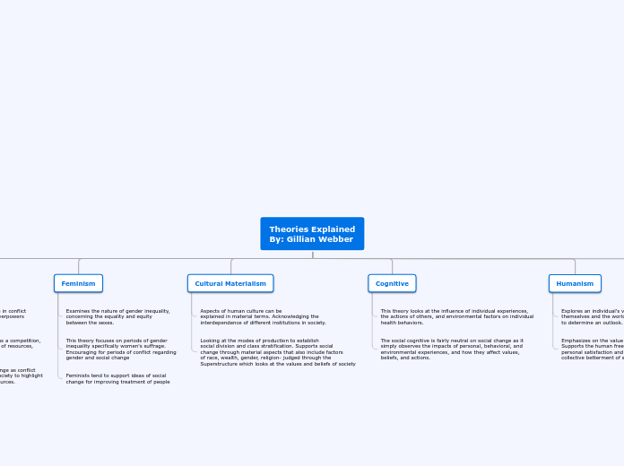 Theories Explained
By: Gillian Webber - Mind Map