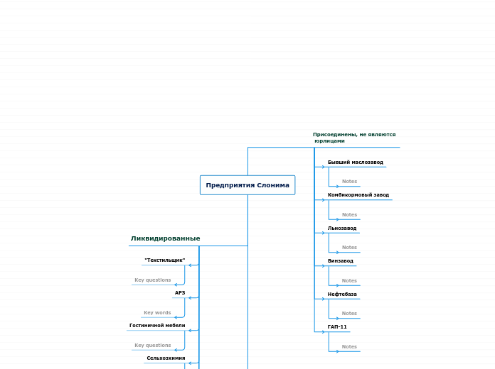Предприятия Слонима - Мыслительная карта