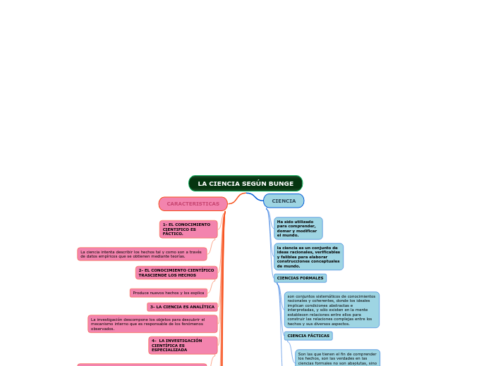 LA CIENCIA SEGÚN BUNGE - Mapa Mental