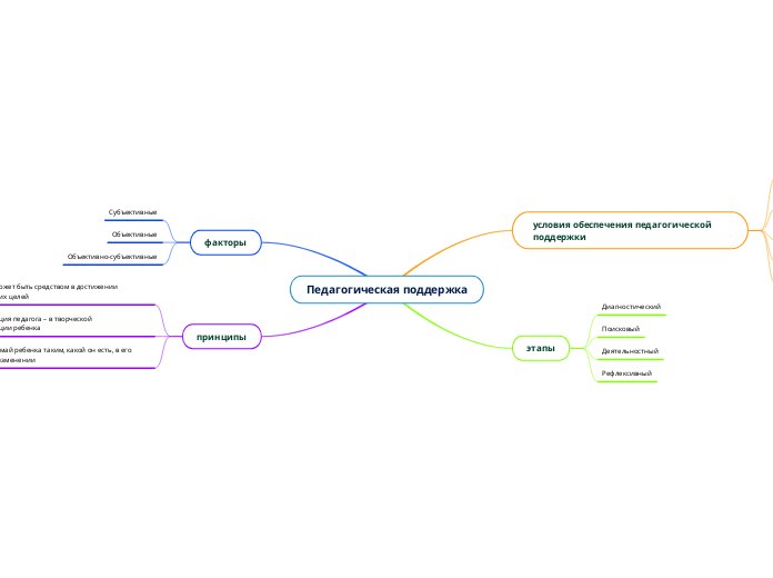 Педагогическая поддержка - Мыслительная карта