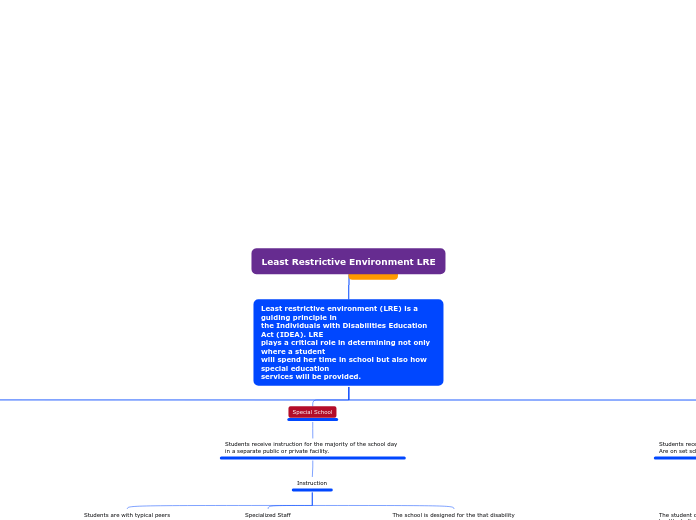 Least Restrictive Environment LRE