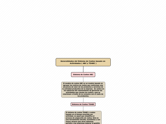 Generalidades del Sistema de Costeo basado en Actividades ( ABC y TDABC )