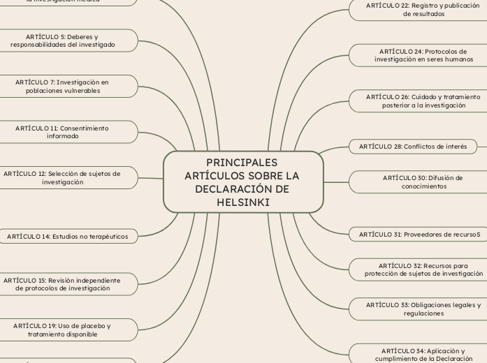 PRINCIPALES ARTÍCULOS SOBRE LA DECLARACIÓN DE HELSINKI