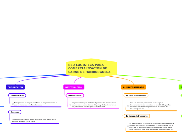 RED LOGISTICA PARA COMERCIALIZACION DE ...- Mapa Mental