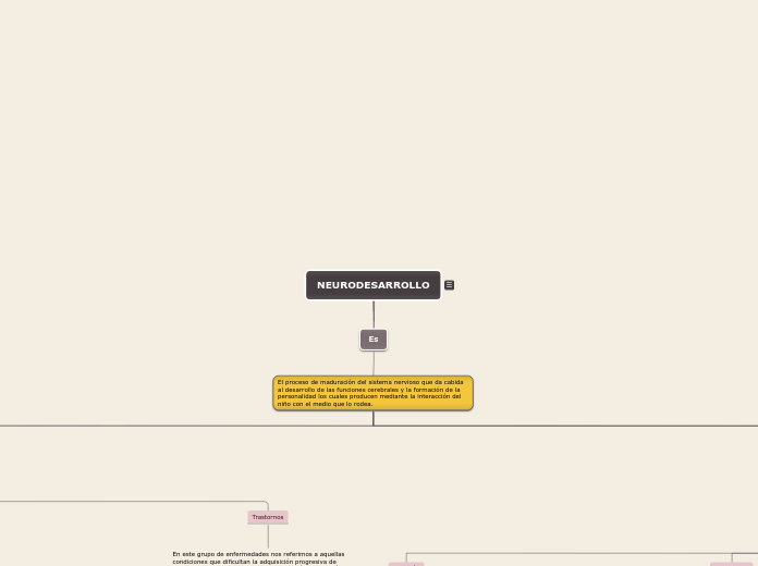 NEURODESARROLLO - Mapa Mental
