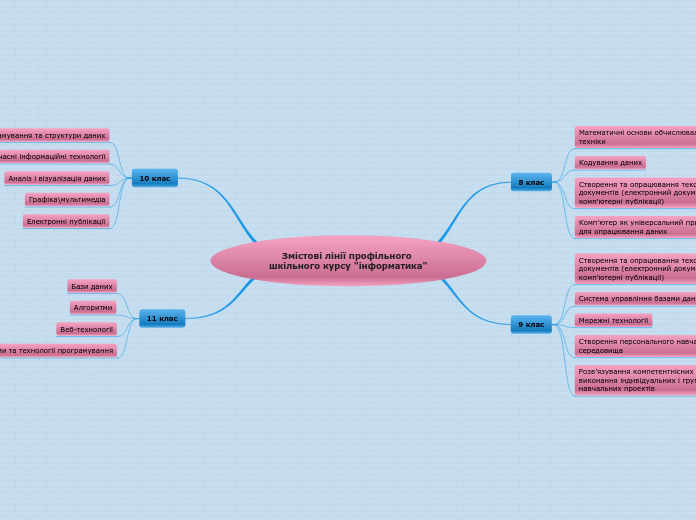 Змістові лінії профільного шкіль...- Мыслительная карта