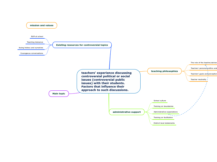 teachers' experience discussing controversial political or social issues (controversial public issues) with their students.  Factors that influence their approach to such discussions.