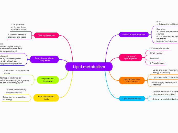 Lipid metabolism