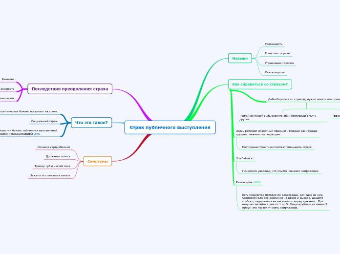 Страх публичного выступления - Мыслительная карта