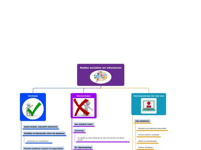 Redes sociales en educacion - Mapa Mental