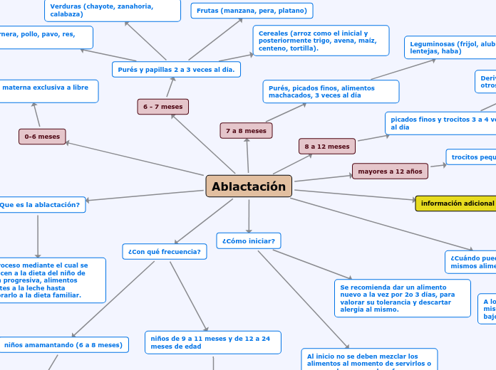 Ablactación - Mapa Mental