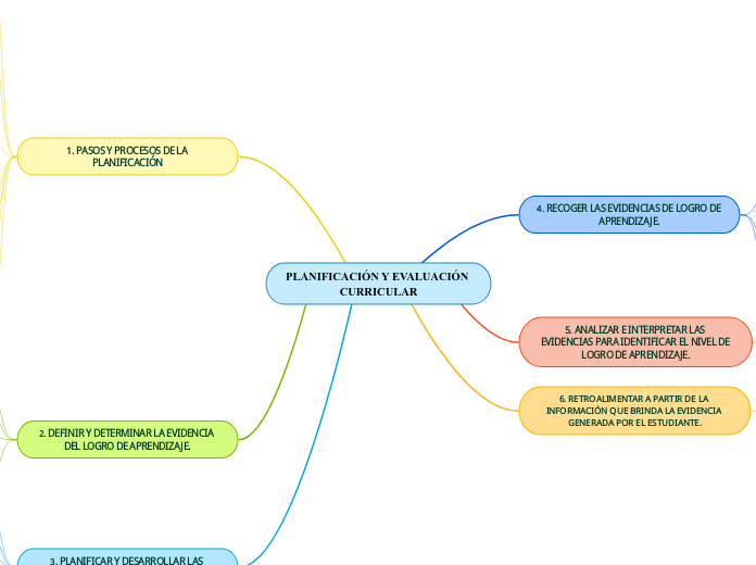 PLANIFICACIÓN Y EVALUACIÓN CURRICULAR