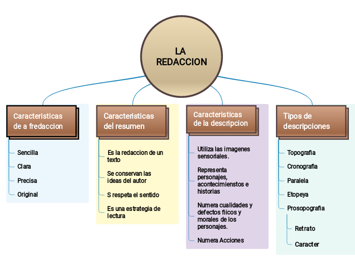 LA REDACCION