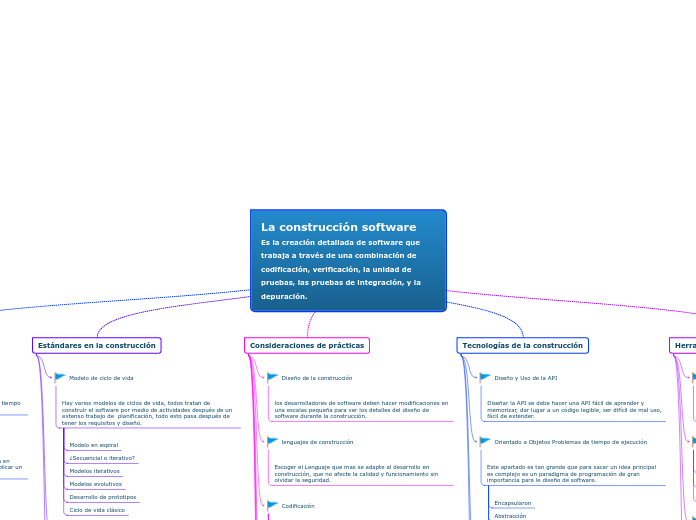 La construcción software          Es la creación detallada de software que trabaja a través de una combinación de codificación, verificación, la unidad de pruebas, las pruebas de integración, y la depuración.