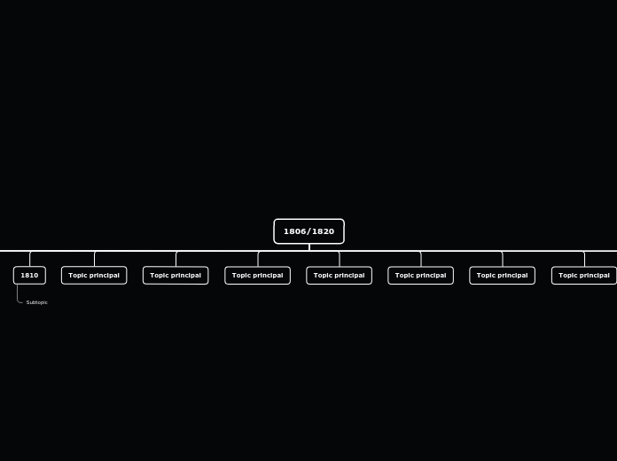 1806/1820 - Mapa Mental