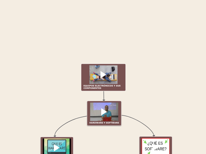 EQUIPOS ELECTRÓNICOS Y SUS COMPONENTES - Mapa Mental