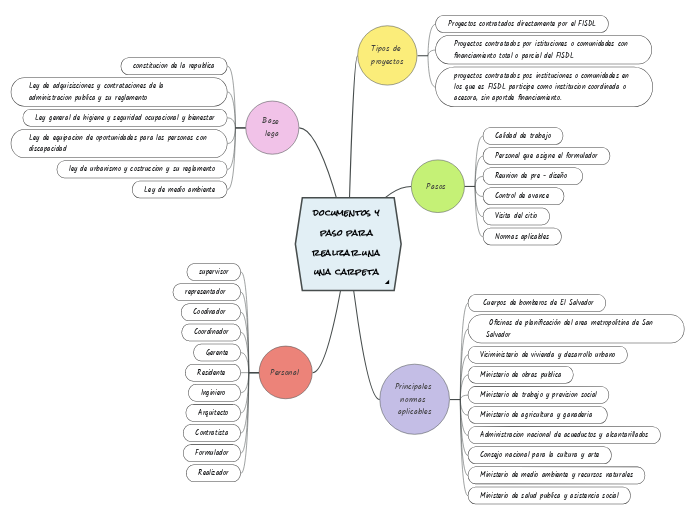 documentos y paso para realizar una una...- Mapa Mental