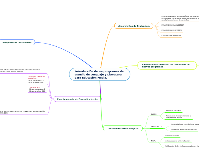 Introducción de los programas de estudio de Lenguaje y Literatura para Educación Media.