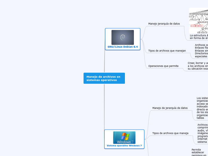 Manejo de archivos en sistemas operativos