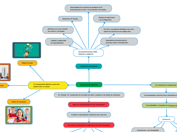 Criterios de desempeño - Mapa Mental