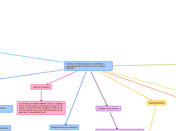 Teorías y métodos para la enseñanza y aprendizaje de la lectura en la primera infancia.