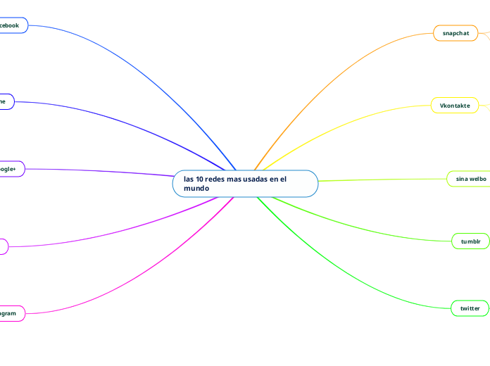 las 10 redes mas usadas en el mundo