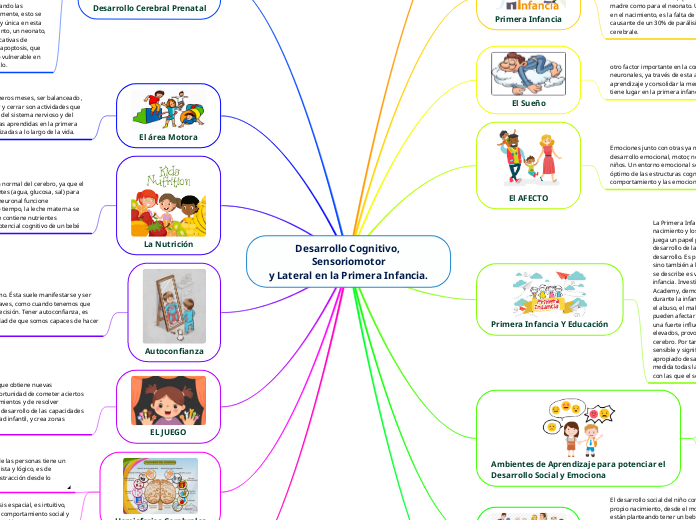 Desarrollo Cognitivo, Sensoriomotor
y L...- Mapa Mental