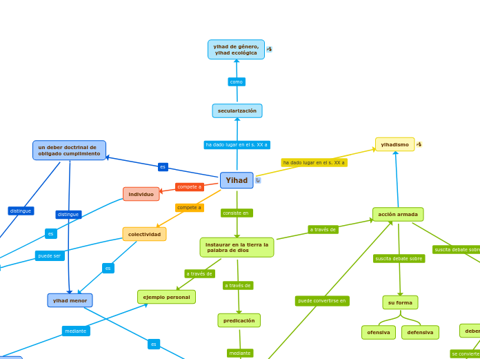 Yihad - Mapa Mental