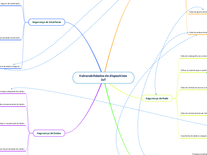 Vulnerabilidades de dispositivos IoT