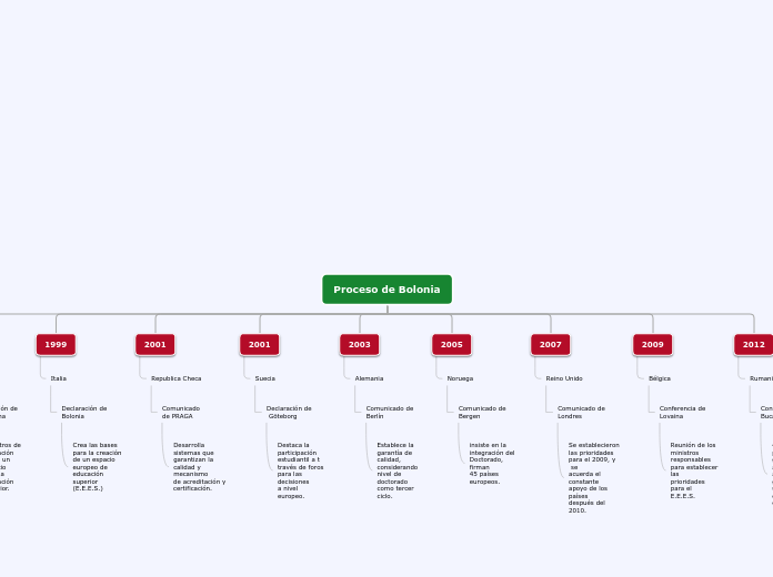 Organigrama arbol