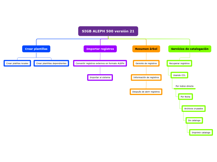 SIGB ALEPH 500 versión 21 - Mapa Mental