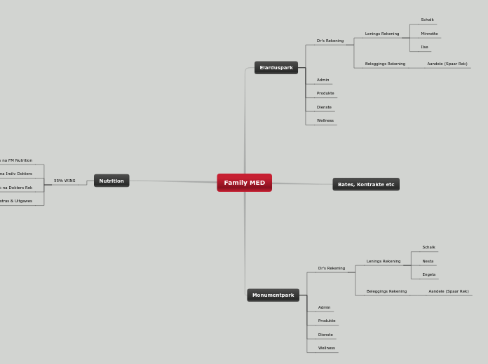 Family MED - Mindmap