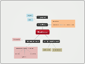 Klasifikacija - Mind Map