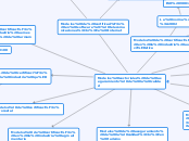 Modelos sectoriales de aseguramiento de...- Mapa Mental