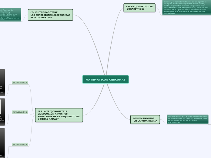 MATEMÁTICAS CERCANAS - Mapa Mental