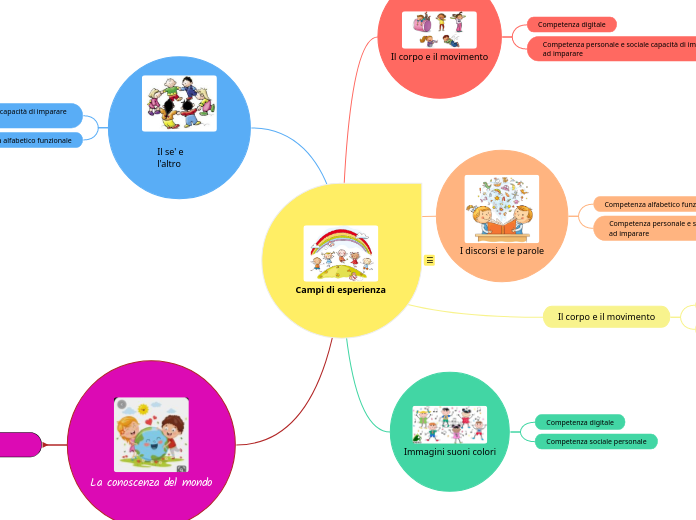 Campi di esperienza - Mappa Mentale