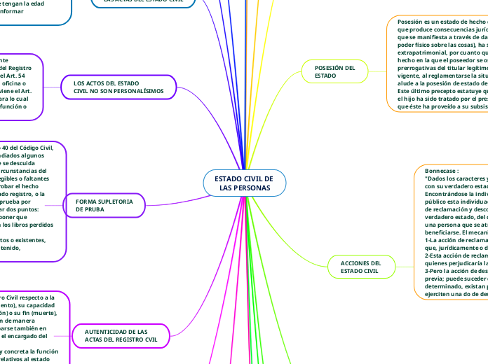 ESTADO CIVIL DE 
LAS PERSONAS
