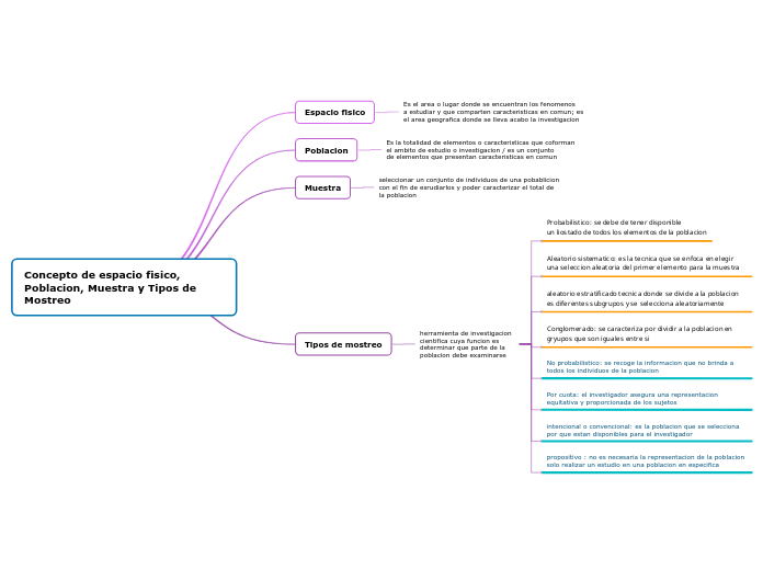 Concepto de espacio fisico, Poblacion, Muestra y Tipos de Mostreo
