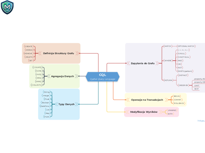 CQL
Cypher Query Language
 - Mind Map