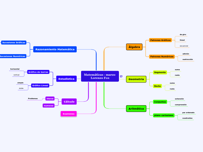 Matemáticas - marzo 
Lorenzo Fox